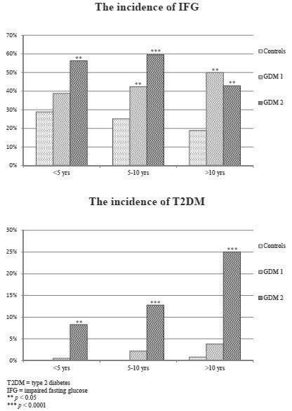Figure 7. The incidence of T2DM and IFG among the study groups at the follow-up study in categories of follow-up time.