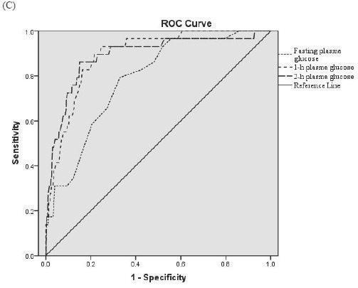 Figure 8. Receiver operating characteristics (ROC) curves for fasting plasma glucose, 1-h plasma glucose and 2-h plasma glucose measures for predicting future T2DM. Table 9.