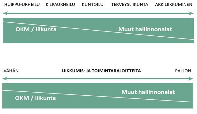 Ei vain liikuntahallinnon