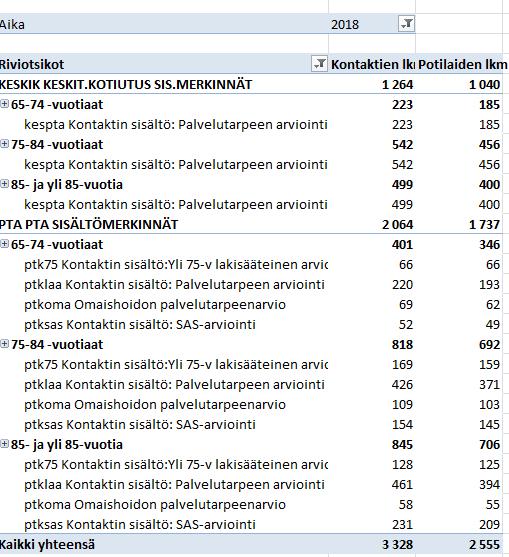 Hoivan alueen 2018 tunnuslukuja: Kontaktien lukumäärä, asiakasmäärä v.
