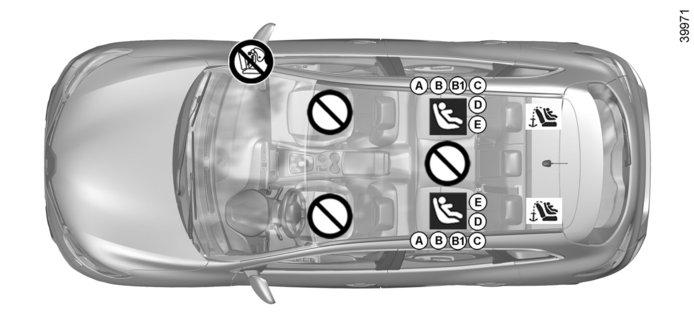 TURVAISTUIMET: kiinnitys isofix-järjestelmällä (3/3) ² Paikka, johon ei saa asentaa tämäntyyppistä turvaistuinta.