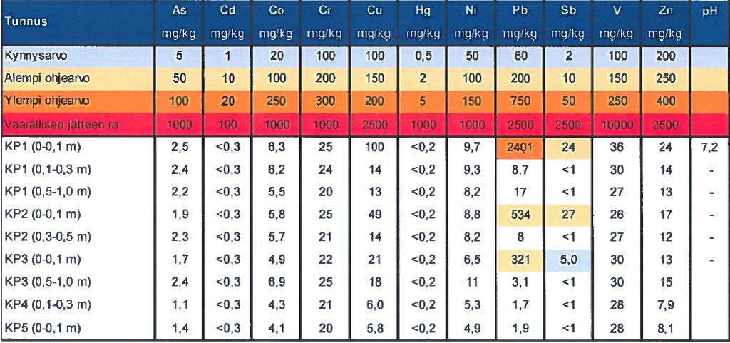 5 Taulukko 1. Analyysitulosten yhteenvetotaulukko. Taulukossa 2 esitetään kohteessa kynnysarvotason ylittävinä pitoisuuksina havaittujen metallien terveydellisiä ja ekologisia tunnuslukuja.