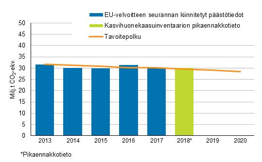 Taulukko 1. Päästökaupan ulkopuolisten päästöjen tavoitepolku kaudelle 2013 2020, vastaavat tarkastetut päästötiedot vuosille 2013 2017 ja vuoden 2018 pikaennakkotieto sekä ero tavoitepolkuun.