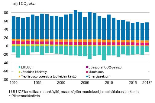 Suomen kasvihuonekaasupäästöt 2018 Kokonaispäästöjen kehitys sektoreittain Tilastokeskuksen pikaennakkotietojen mukaan vuoden 2018 kasvihuonekaasujen kokonaispäästöt olivat 56,5 miljoonaa