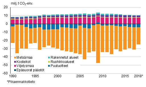 Jätesektorin päästöt laskivat edellisvuodesta 6 prosenttia ollen 1,8 milj. t CO2-ekv. vuonna 2018. Jätesektorin päästöt ovat vähentyneet yli 62 prosenttia vuodesta 1990.