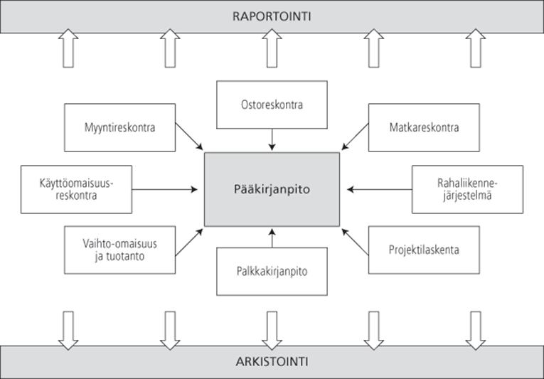 6 Kuviosta 1 havainnollistaa, kuinka laaja kokonaisuus taloushallinto on. Taloushallintoa onkin siksi parempi tarkastella osakokonaisuuksina, jotta saa konkreettisemman käsityksen taloushallinnosta.