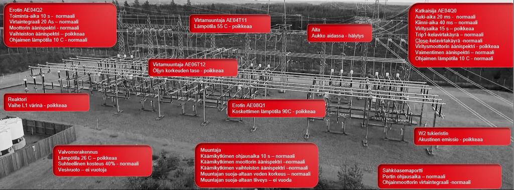 IoT visio 2025 116 sähköasemaa IoT-valvonnassa, > 50.000 sensoria käytössä, > satojatuhansia automaattisesti käsiteltäviä viestejä. 1. Parempi näkyvyys laitteiden kuntoon.