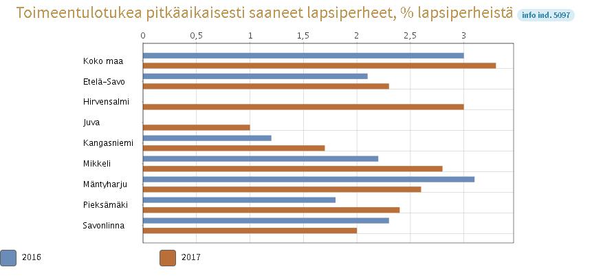 Etelä-Savossa 293 lapsiperhettä on saanut