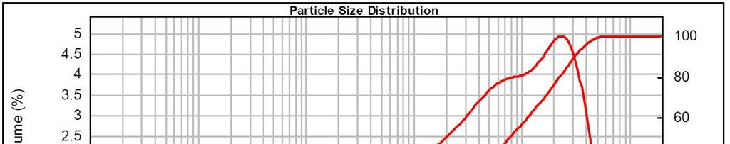 For peat sample B1 the mean size of particles was 78.1 µm and 99 % of the particles were smaller than 0 µm.