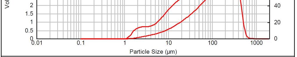 For the both sample material the requirement of particle size given in the international standards was fulfilled [, 6].