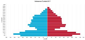 Kuntalaiset 1997: Pitkän aikavälin trendi on ollut, että Tyrnävän väestö ikääntyy tasaista tahtia. Ensimmäiset suurien ikäluokkien edustajat ovat saavuttaneet 70 vuoden iän.