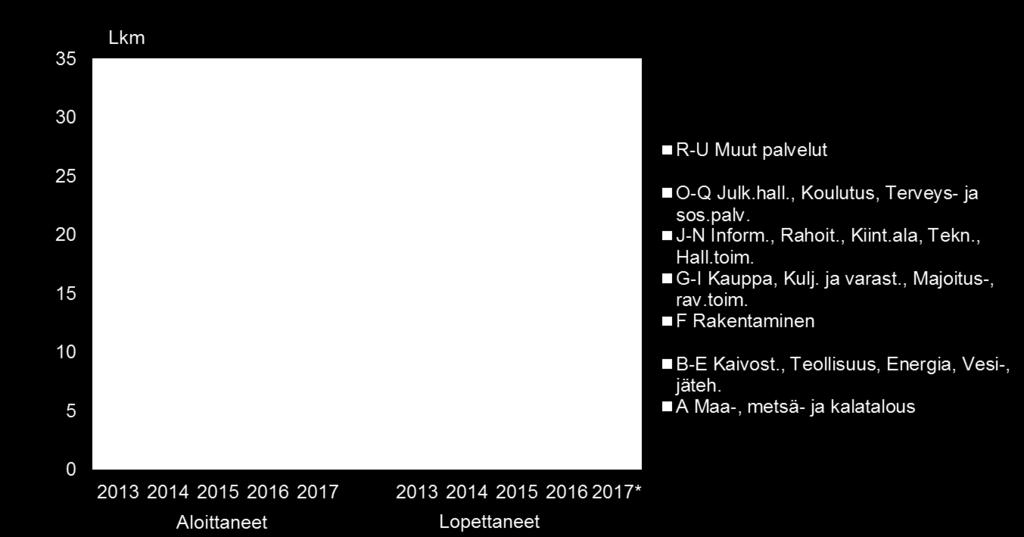 Vuosi 2016 oli kuitenkin poikkeus ja silloin lopettaneita yrityksiä oli hieman enemmän.