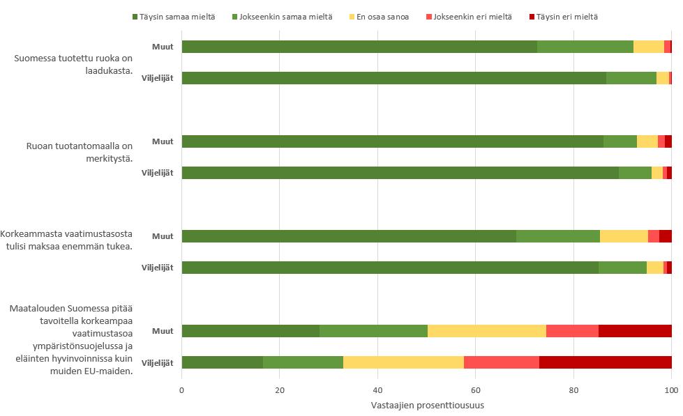 n= 2 378 Kummassakin vastaajaryhmässä oltiin hyvin yksimielisiä siitä, että ruuan tuotantomaalla on merkitystä ja kotimaisen ruuan laatu on korkea.