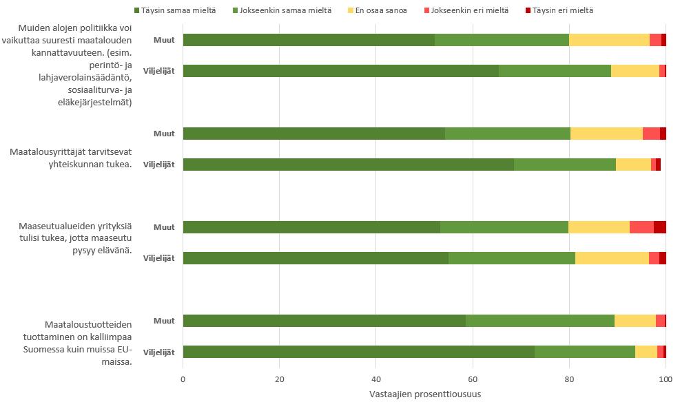 n= 2 365 Maatalousyrittäjien ja maaseutualueiden yritysten tukemiseen suhtaudutaan myönteisesti.