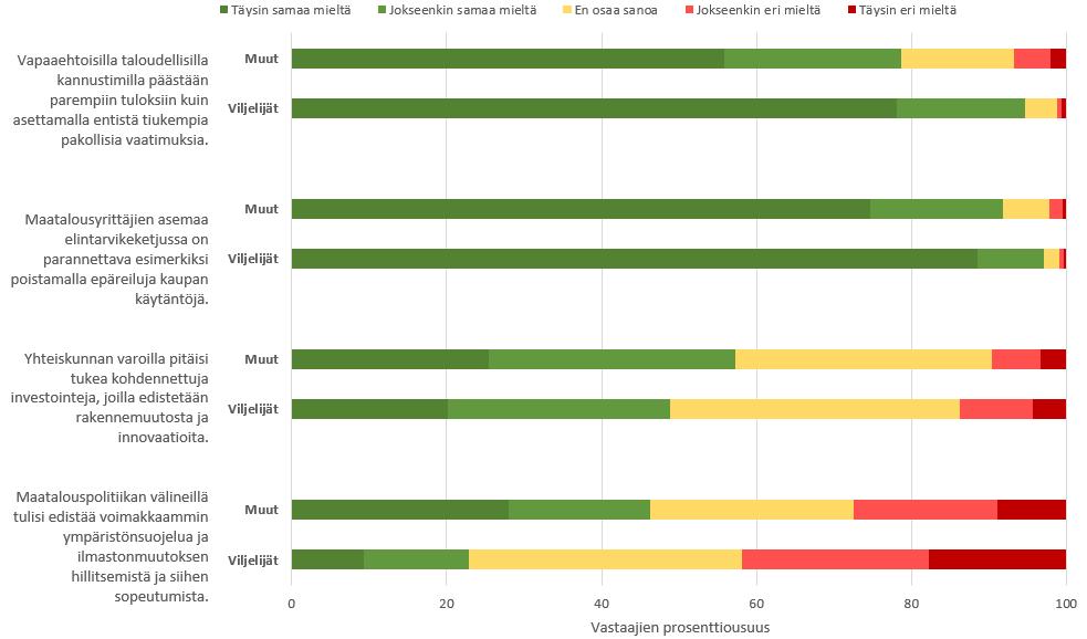 n= 2 356 Investointien ja rakennemuutoksen tukemiseen yhteisten varojen kautta vastaajat eivät osaa ottaa kantaa (n. 30 % kummassakin ryhmässä).