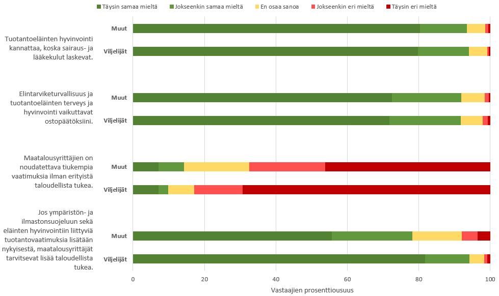 n= 2 351 Elintarviketurvallisuus ja eläinten hyvinvointi olivat kummallekin vastaajaryhmälle erittäin tärkeitä (n.