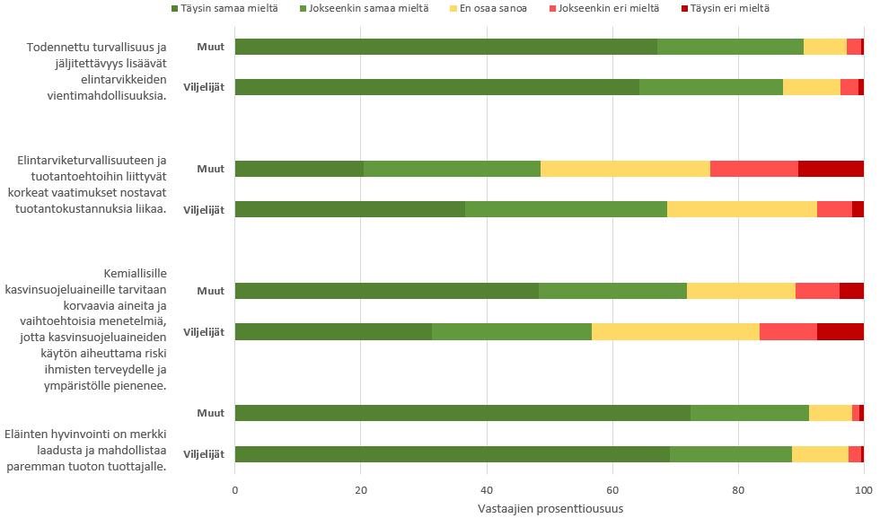 n= 2 346 Muista vastaajista suurempi osa (25 %) koki, että elintarviketurvallisuuteen ja tuotantoehtoihin liittyvät korkeat vaatimukset eivät nostaisi tuotantokustannuksia.