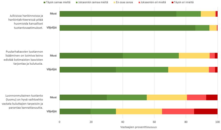 n= 2 345 Muista vastaajista n. 20 % ei kokenut, että luonnonmukaisen tuotannon avulla voitaisiin vastata paremmin kuluttajien tarpeisiin tai parantaa kannattavuutta.