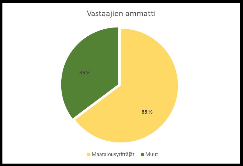 Ammattijakauma n= 2 474 n= 2 474 Analyyseissä käytetty jakauma kyselyyn vastanneiden henkilöiden ammattien osalta oli seuraava: maatalousyrittäjiä 65 % ja muita ammatinharjoittajia 35 %.