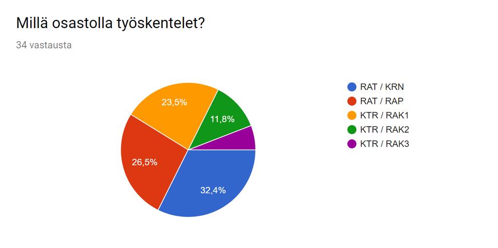 3 TYÖNJOHTAJIEN HAASTATTELUT JA KYSELYTUTKIMUS Helsingin kaupungin rakentamispalveluliikelaitos Staran perehdytyskäytäntöjä on selvitetty kahdessa vaiheessa.