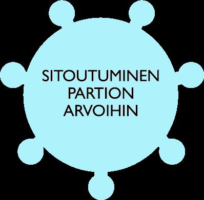 Millä ilmaisuilla kuvaisit parhaiten kunkin partiomenetelmän osa-alueen sisällön?