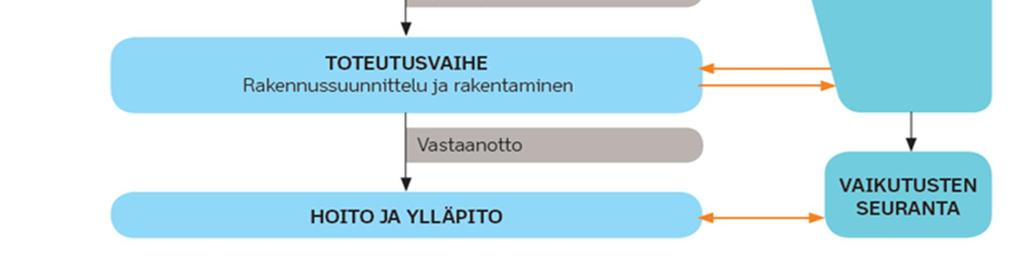 Byggnadsplan och byggandet