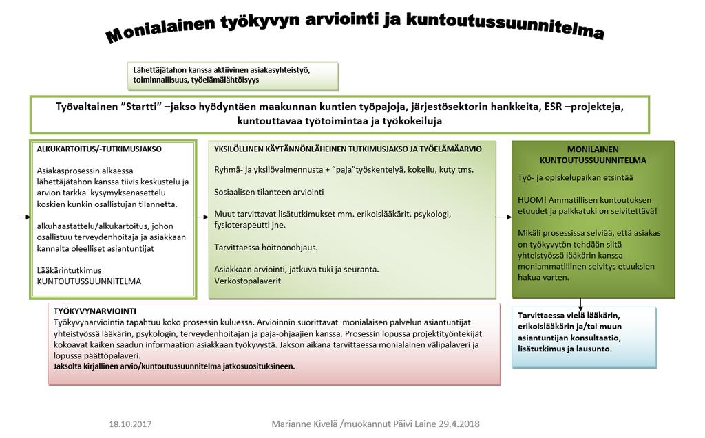 TARVITTAESSA TYP-PROSESSI SISÄLTÄÄ MONIALAISEN