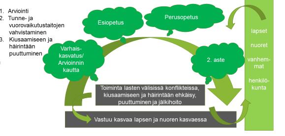 Käsissäsi on Lapsi- ja perhepalveluiden muutosohjelman LAPEn aikana yhteistyössä koostettu opas tunne- ja vuorovaikutustaitojen vahvistamiseen varhaiskasvatuksessa, koulussa ja eri