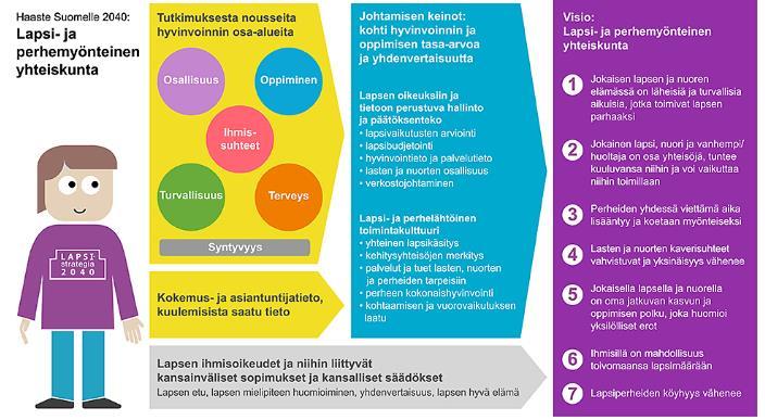 Taustalla kansallista lapsistrategiaa (2040)