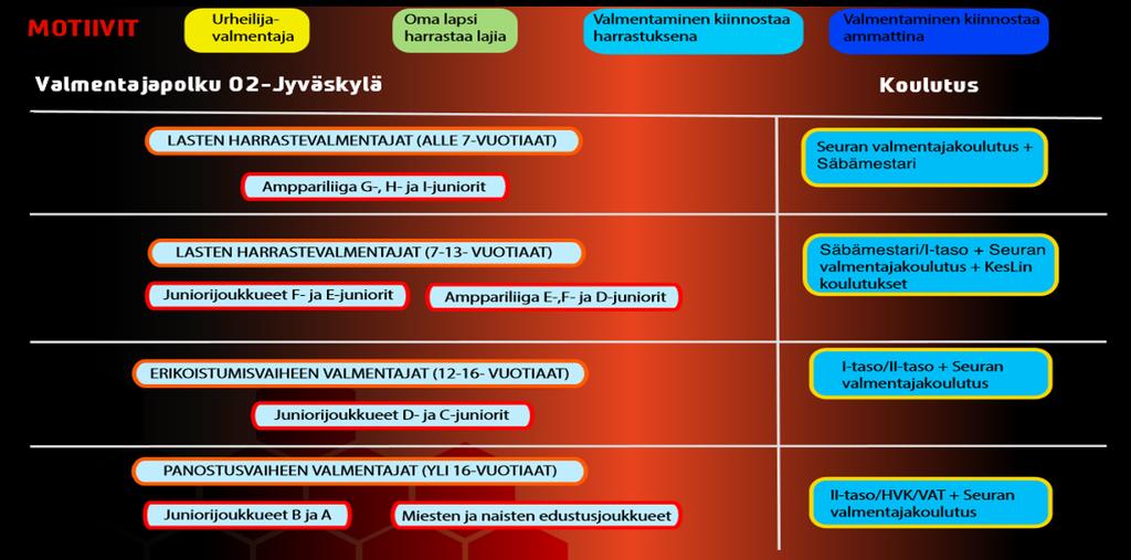 Valmentajilla on mahdollisuus osallistua seuran järjestämän valmentajakoulutuksen lisäksi muiden toimijoiden koulutuksiin.