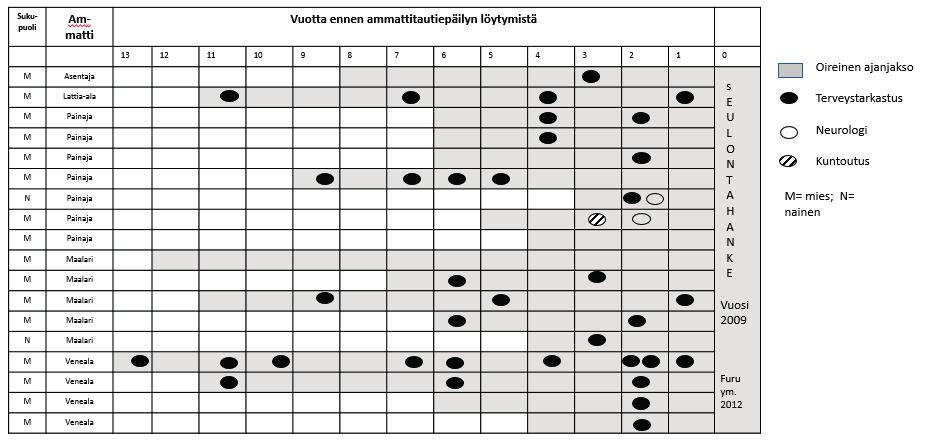 4 HANKKEEN TULOKSET 4.1. Liuotinaivosairaustapaukset Liuotinaivosairaustapauksista 16 oli miehiä ja kaksi naisia. Viidellä (28%) äidinkieli oli ruotsi ja 13:sta (72%) suomi.