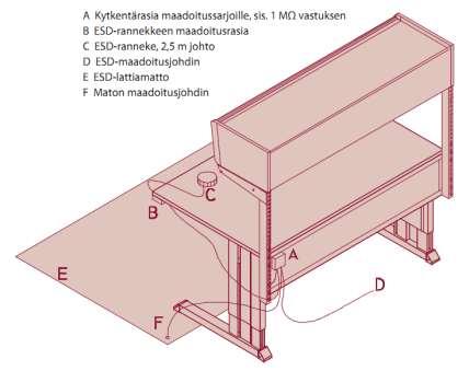 Laboratoriotuotteet ja -ohjelmistot ESD-VARUSTEET Staattisen sähkön purkaukset aiheuttavat usein häiriöitä elektronisissa laitteissa: herkät komponentit