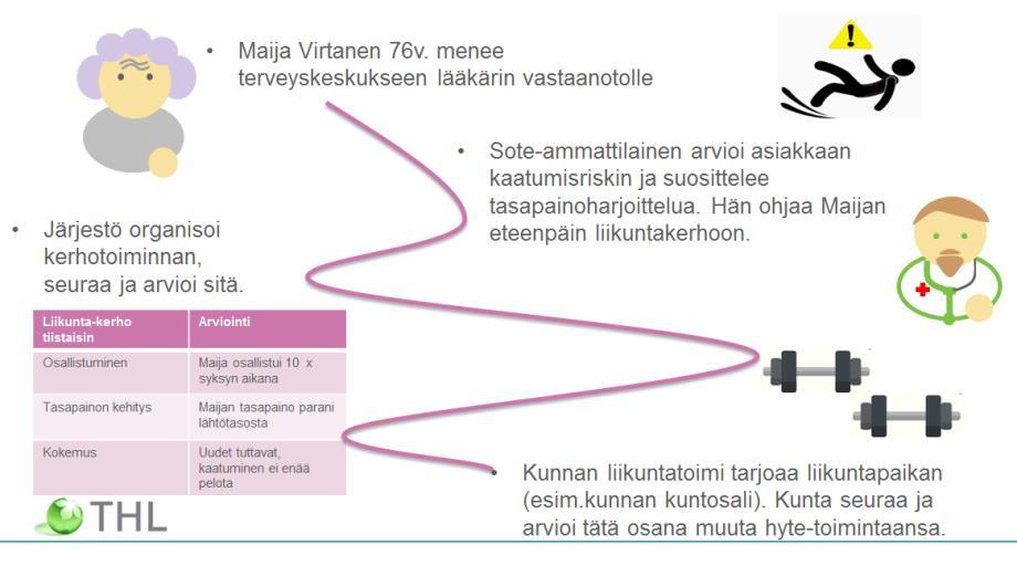 ESIMERKKI PALVELUKETJUSTA 1 Sini Männistö,