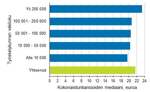 Työssäkäyntitilasto: Korkeakoulutettujen palkansaajien osuus työpaikan sijaintikunnan koon mukaan vuonna 2016 Yllä olevassa kuviossa jokainen piste edustaa suomalaista kuntaa.
