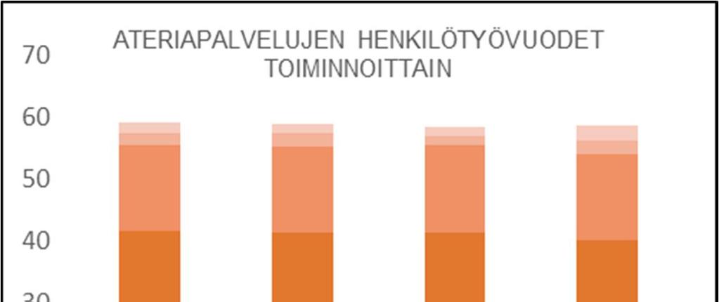 Taulukko: Ateriapalvelujen henkilötyövuodet toiminnoittain Taulukko: Koululounaan hinta vuosina 2013-2015 1.