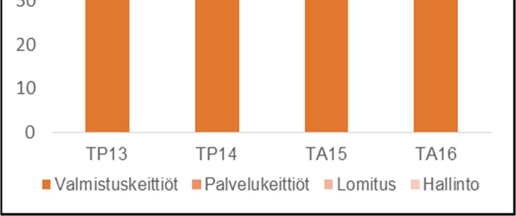 tehokkuutta ehdotetaan parannettavaksi suunnitelmakaudella 2017-2019 seuraavilla toimenpiteillä: