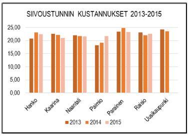 1.2.1 Toimenpide-ehdotus tuottavuuden ja tehokkuuden parantamiseksi Siivouspalveluiden tuottavuutta ja tehokkuutta ehdotetaan parannettavaksi seuraavilla toimenpiteillä: Koulu- ja päiväkotiverkoston