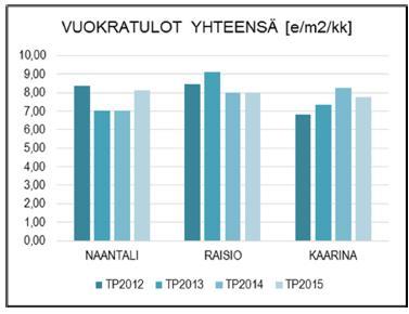 1.2.3 Tuottavuuden ja tehokkuuden kehittämisen vaikutus Siivouspalveluissa ehdotetaan toteutettavaksi edellä esitettyjä toimenpiteitä siten, että vuotuista toimintamenojen tasoa voidaan reaalisesti