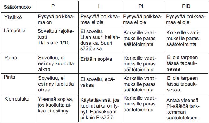 23 Taulukko 10. Säätömuodot ja niiden käytettävyys (8, s. 39). P-säätö (vertosäädin) on yksi LVI järjestelmien perussäätömuodoista.