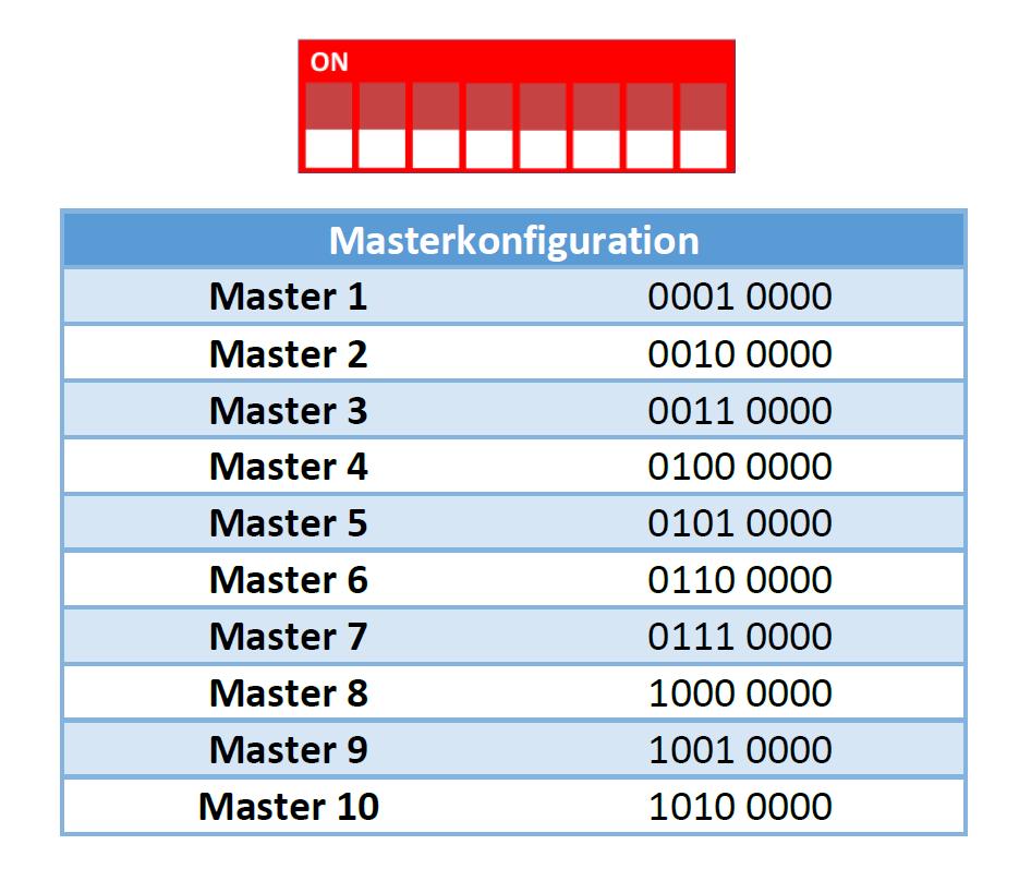 17.1 Configuration of the multi-master controller The first four switching elements on the DIP switch are used to configure a master controller.