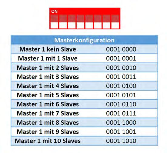 18.1 Configuration of the master controller with connected slave The master/slave is configured