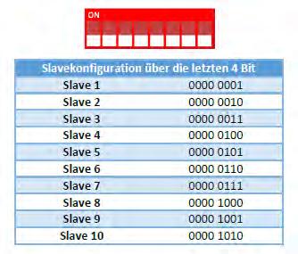 Master configuration ENGLANTI Slave configuration The first 4 DIP switches are set to 0, and