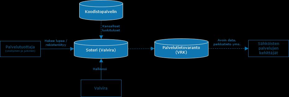 4.5.4 Kansalliset palvelu- ja tuottajatiedot Kuvassa 16 esitetään kansallinen palvelu- ja tuottajatietojen hallinta.