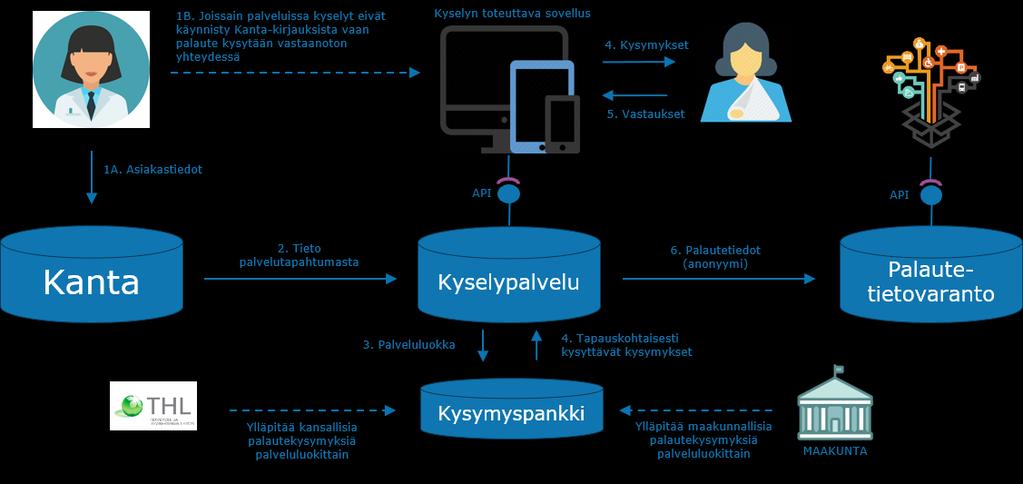 Kuva 16: kansallinen asiakaspalautteen keruu 4.5.6 Kansallinen lokipalvelu Kanta-palveluiden kautta tapahtuvat tietojen luovutukset merkitään jo nykyisin luovutuslokiin.