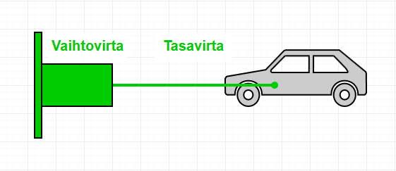10 Kuva 7. Mode 3 peruslataus. Lataus tapahtuu erityisestä latauslaitteesta, joka on kiinteästi kytketty sähköverkkoon ja erityisellä latauskaapelilla.