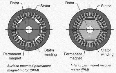 In public, the name brushless DC often refers to a small to mid-size permanent magnet motor which is commutated electronically. More precisely, these permanent magnet motors can be classified as: a.