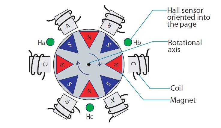Figure 13. Placement of Hall Effect Sensors Hall effect sensors are either digital or analog (linear). Digital sensors have a Schmitttrigger with built in hysteresis connected to the op-amp.