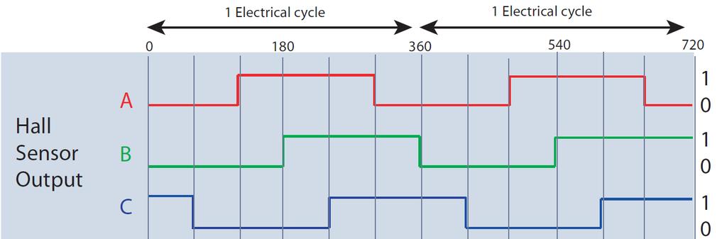 24 Figure 15. Digital Hall Effect Sensor output Hall effect sensors are considered as a cost-efficient way to determine rotor position feedback.