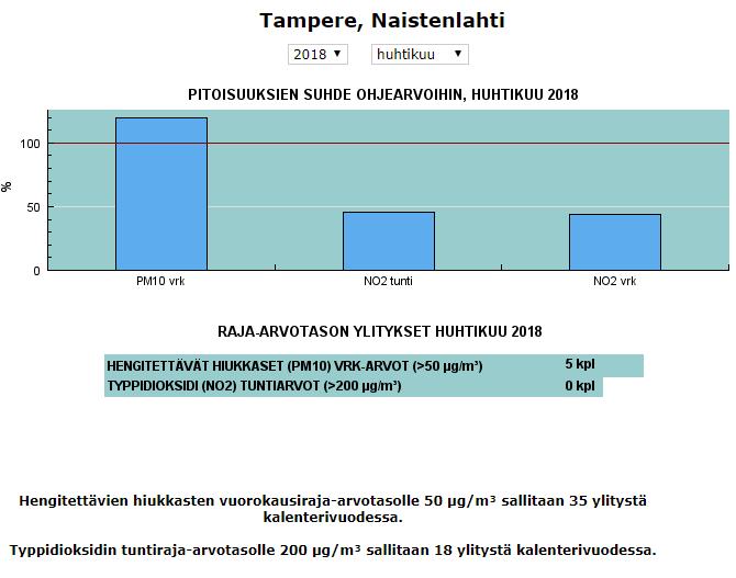 Hengitettävät hiukkaset (PM10) ja typpidioksidi (NO2) Ilmatieteenlaitos mittasi vuonna 2018 Tampereen rantatunnelin itäpäässä (Naistenlahti) ilmanlaatua.