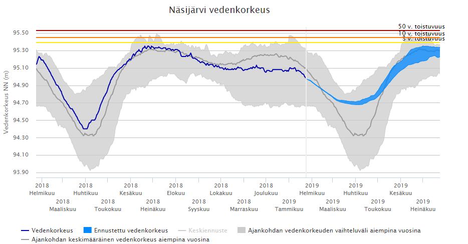 Näsijärvi pinnankorkeus Kuvaajassa esitetty Suomen ympäristökeskuksen (SYKE) mittausdata vuodelta 2018 Näsijärven pinnankorkeudesta Pinnankorkeus pysyy aiempien vuosien vaihteluvälillä ja melko